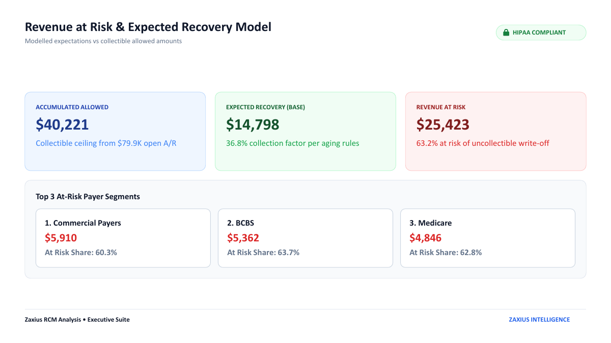 Sample RCM audit report page: Revenue at Risk & Expected Recovery Model