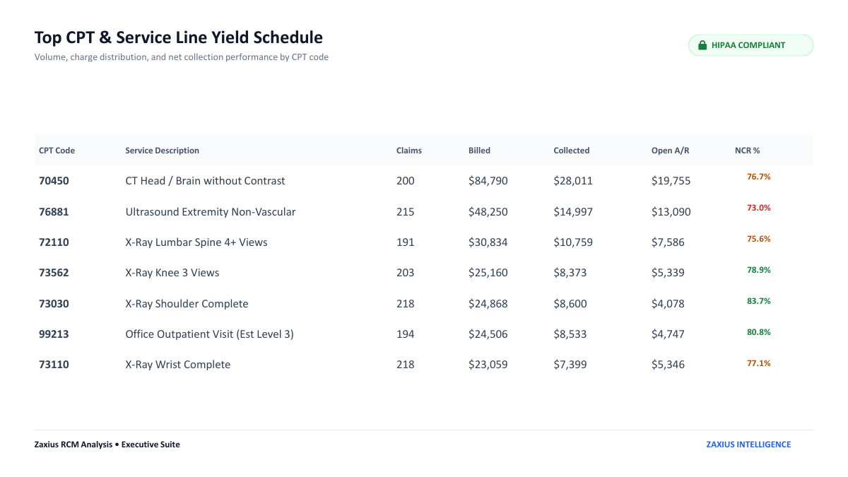 Sample RCM audit report page: Top CPT & Service Line Yield Schedule