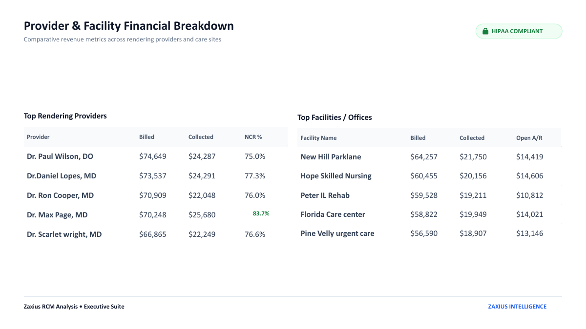Sample RCM audit report page: Provider & Facility Financial Breakdown