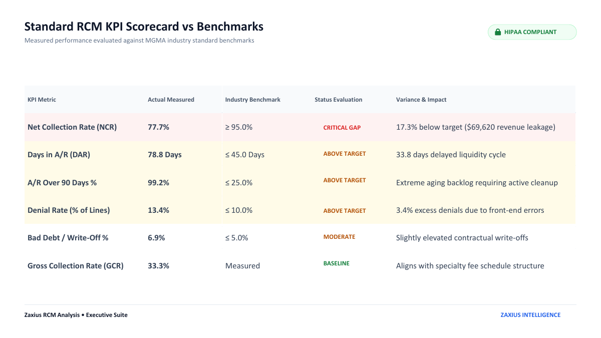 Sample RCM audit report page: RCM KPI Scorecard vs MGMA Benchmarks